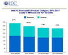 PC-Markt: Nachfrage bleibt auch 2016 schwach