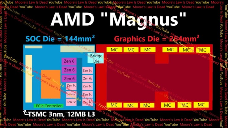 Dieses Diagramm soll erstmals den Aufbau der APU für eine Konsole der nächsten Generation zeigen. (Bildquelle: Moore's Law is Dead)