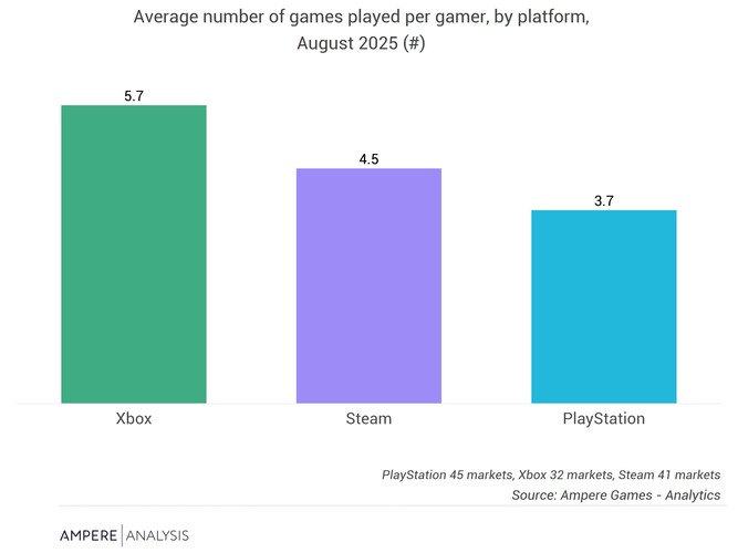 Durchschnittliche Anzahl der pro Spieler gespielten Titel, nach Plattform, im August 2025 (Bild: Ampere Analysis, Datenquelle: Ampere Games - Analytics).