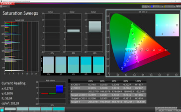 Sättigung (Modus: Lebhaft, Weißabgleich: Standard, Zielfarbraum: P3)