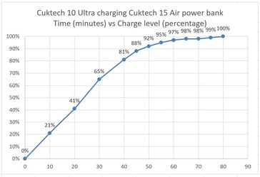 Cuktech 15 Air Powerbank, aufgeladen von der Cuktech 10 Ultra.