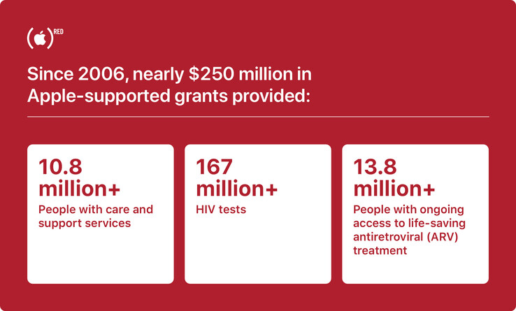 Apple hat in den vergangenen 14 Jahren fast 250 Millionen US-Dollar an (RED) gespendet, um HIV/AIDS zu bekämpfen. (Bild: Apple)
