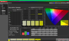 Sättigungs-Sweeps nach der Kalibrierung