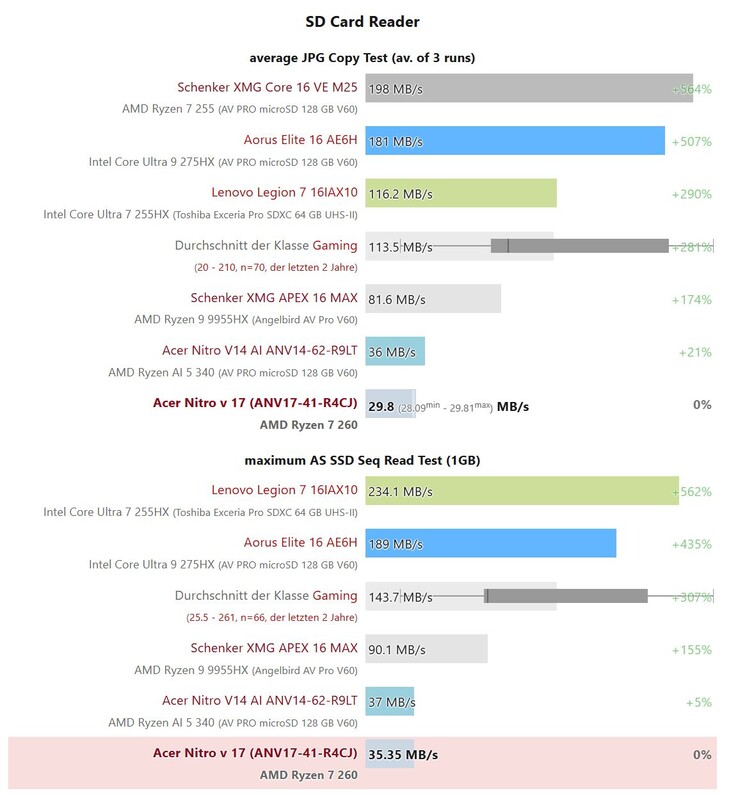 Ein eher langsamer MicroSD-Kartenleser