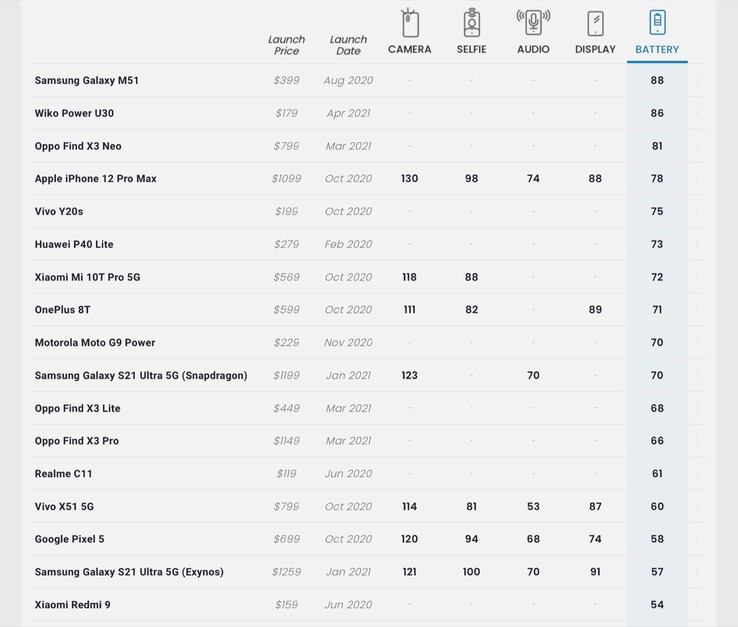 In der Akku-Bestenliste zeigen sich vor allem das Google Pixel 5 und das Galaxy S21 Ultra mit Exynos 2100 als Verlierer. (Bild: DxOMark)