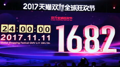 Singles Day: Alibaba schafft neuen Rekord-Umsatz von fast 22 Mrd. Euro