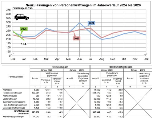 Neuzulassungen Pkw Jahresverlauf 2024 bis 2026 Deutschland (Daten, Grafik: KBA).