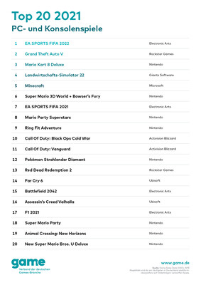Das sind die beliebtesten PC- und Konsolenspiele 2021 in Deutschland.