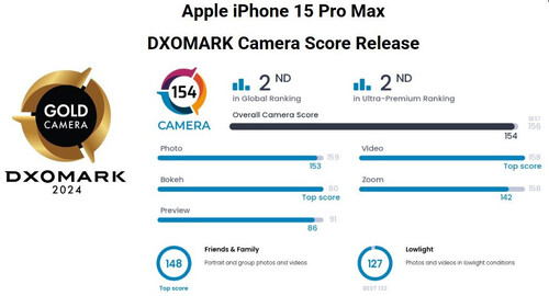 Dxomark: Das iPhone 15 Pro Max belegt mit einem Gesamtscore von 154 Punkten den zweiten Platz, hinter dem Huawei P60 Pro mit 156 Punkten.