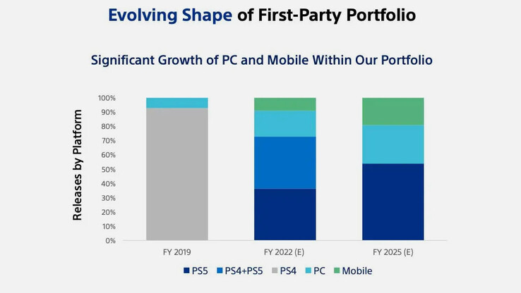 Sony hat bereits angekündigt, dass PC- und Smartphone-Spiele künftig deutlich mehr Bedeutung für den PlayStation-Hersteller haben werden. (Bild: Sony)