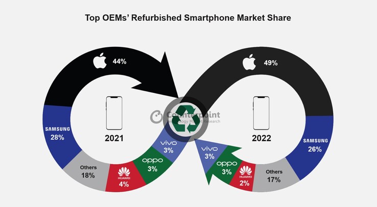 Fast jedes zweite Smartphone, das generalüberholt verkauft wird, stammt von Apple. (Bild: Counterpoint Research)