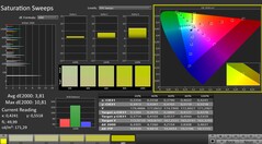 Calman: Farbsättigung