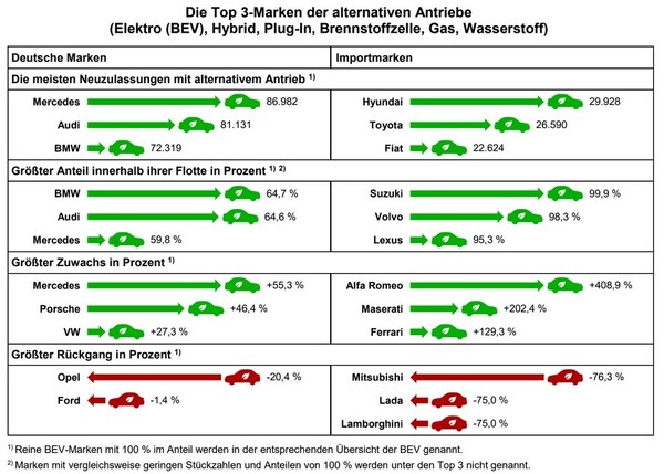 Kraftfahrt-Bundesamt (KBA): Top 3-Marken der alternativen Antriebe (Elektro (BEV), Hybrid, Plug-in, Brennstoffzelle, Gas, Wasserstoff)