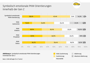 ADAC Stiftung: Mobilität junger Menschen, Grafik 04, PKW (Grafik, Statistik: ADAC Stiftung).