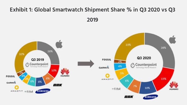Apple, Huawei und Samsung beherrschen den Großteil vom Smartwatch-Markt. (Bild: Counterpoint Research)