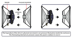Schematischer Aufbau eines passiven Strahlers. (Quelle: Center Point Audio)