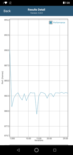 Leistungsabfall nach 14 Durchläufen von GFXBench Long Term Manhattan ES 3.1
