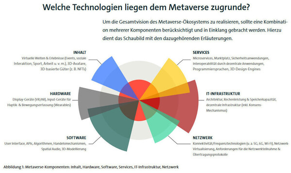 Bitkom Leitfaden "Wege in das Metaverse": Welche Technologien liegen dem Metaverse zugrunde?