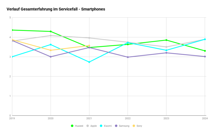 Verlauf der Gesamterfahrung im Servicefall - Smartphone