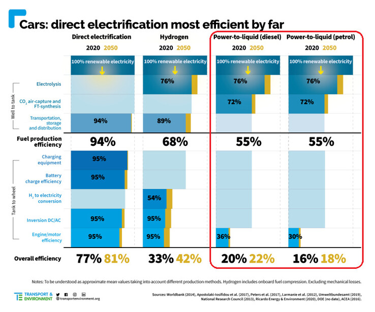Wirkungsgrad von E-Fuels im Vergleich zu Elektromotoren (Bild: Screenshot via Transport & Environment)