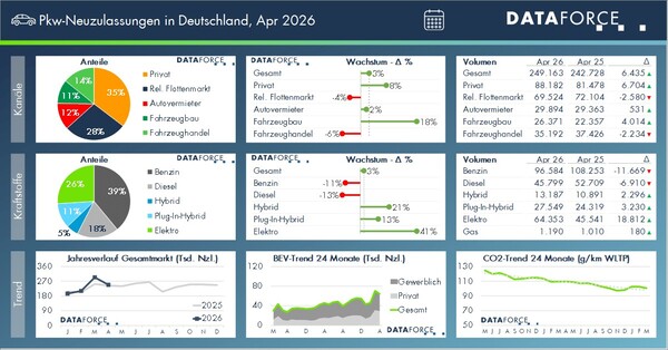 Pkw-Neuzulassungen in Deutschland, April 2026.