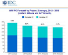IDC: Globales Liefervolumen für PCs schrumpft um 2,7 Prozent