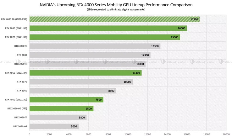 Die neuen mobilen RTX 4000 Grafikchips im TimeSpy-Benchmark (Quelle: Wccftech)