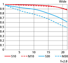 Nikkor Z 24-70 mm 1:2,8 S / MTF Weitwinkel