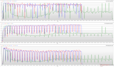 CPU-Taktraten, Temperaturen und Verbrauch beim Cinebench R15 (Rot: Performance Modus; Grün: Quiet Modus; Blau: Balanced Modus)