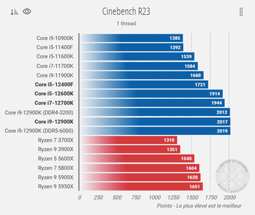 Cinebench R23 Single-Thread. (Bild: Comptoir Hardware)