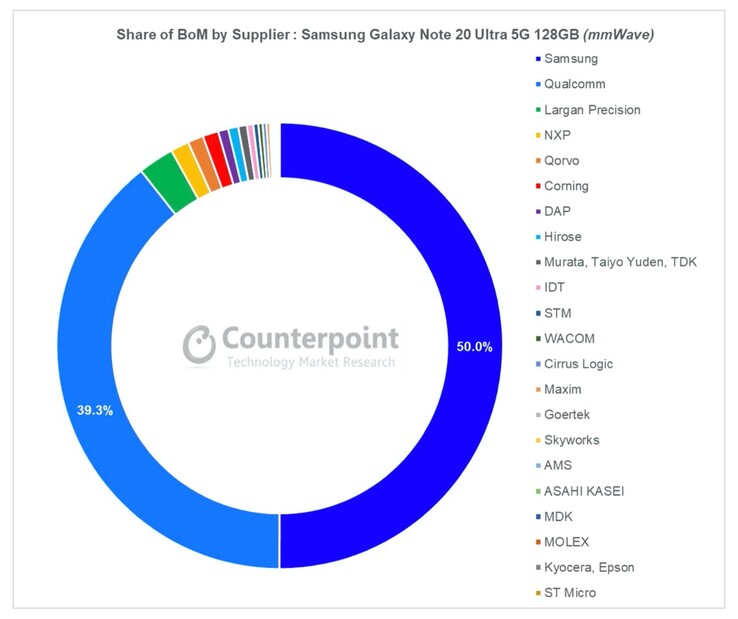 Der Großteil der teuersten Komponenten vom Galaxy Note20 Ultra werden von Samsung und von Qualcomm geliefert. (Bild: Counterpoint Research)