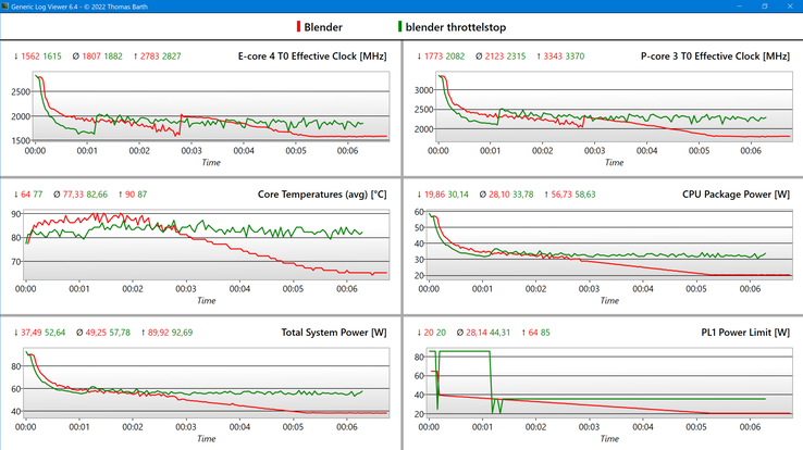 Log-Graph @Blender (Takte, Temperatur & Leistungsaufnahme)