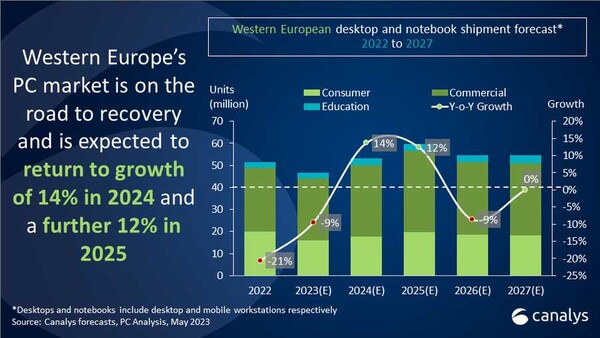 Canalys: Western European Desktop and Notebook shipment forecast 2022 to 2027.