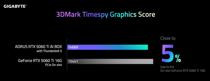 Die Grafikleistung soll an die einer Desktop-GPU heranreichen (Bildquelle: Gigabyte)
