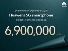 Huawei hat 2019 mehr als 6,9 Millionen 5G-Handys abgesetzt.