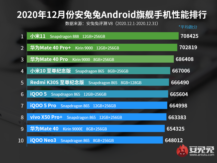 Die Flaggschiff-Charts bei AnTuTu werden derzeit vom Xiaomi Mi 11 auf Basis des Snapdragon 888 angeführt. (Bild: AnTuTu)