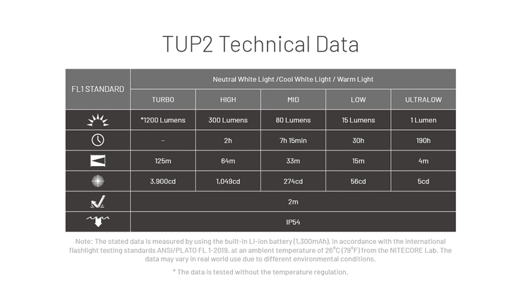 Laufzeiten der TUP2. (Bildquelle: Nitecore)