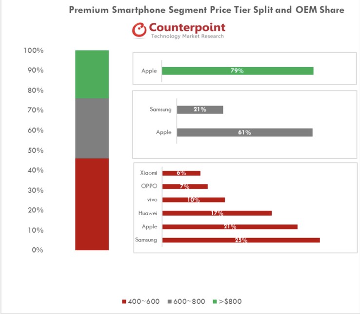 Quelle: Counterpoint Research Market Monitor Q3 2018