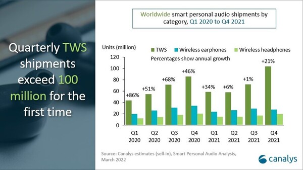 Canalys: Weltweiter Absatz für Smart Audio nach Kategorien Q1/2020 bis Q4/2021