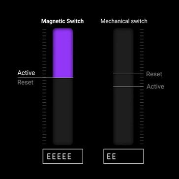 Beim Rapid Trigger muss der Rücksetzpunkt nicht überwinden werden, es reicht eine Änderung der Richtung zur Betätigung (Bildquelle: Keychron)