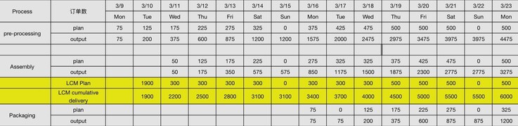 So sieht der Produktions-Zeitplan für die Pebble Time 2 derzeit aus.