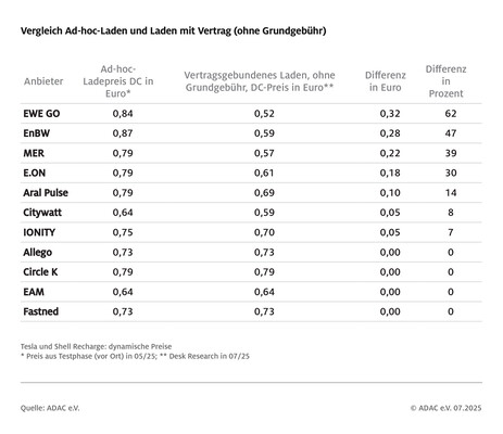 Sehr teure Ladepreise fürs spontane Aufladen des E-Autos: Laut ADAC ist Ad-hoc-Laden in Deutschland bis zu 62 Prozent teurer als vertragsbasiertes Laden (Quelle: ADAC).