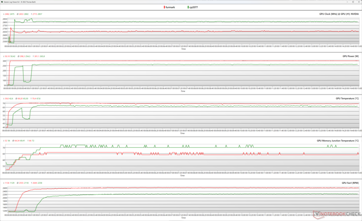 GPU-Parameter während FurMark (rot) und Cyberpunk 2077 1080p Ultra (grün)
