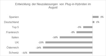 Ernst & Young: Neuzulassungen Plugin-in-Hybride August 2022
