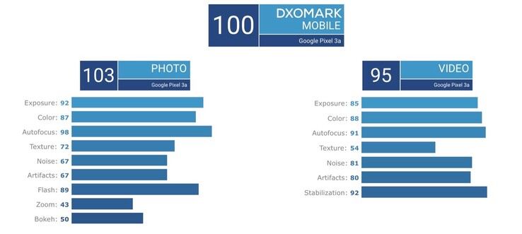 Das Pixel 3a erreicht in den meisten Bereichen ausgezeichnete Ergebnisse. (Bild: DxOMark)