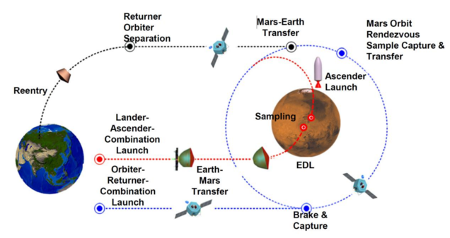 Diagramm zum geplanten Ablauf der Tianwen-3-Probenrückführung – vom Start und der Landung auf dem Mars bis zur Rückkehr der gesammelten Proben zur Erde.