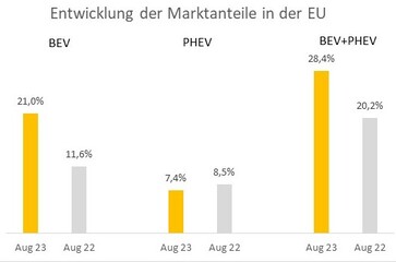 EY: Entwicklung der Marktanteile in der EU