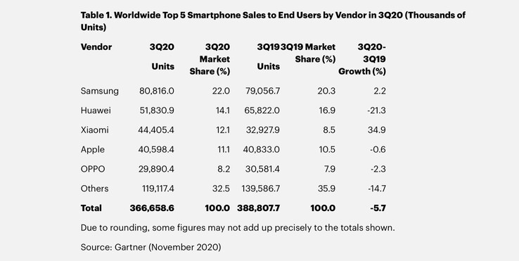 Der Smartphone-Markt erholt sich langsam wieder, Huawei verliert aber weiter Marktanteile. (Bild: Gartner)