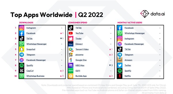 Data.ai: Ranking der weltweiten Top-Apps nach Downloads, Ausgaben und monatlich aktiv Nutzenden Q2/2022.