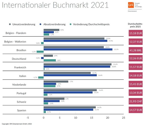 Grafik: GfK Entertainment | Der internationale Buchmarkt 2021.